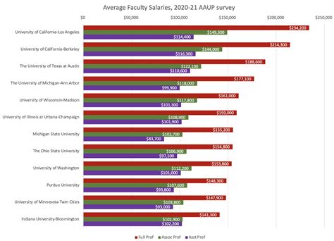 unlv salaries|unlv professor salaries.